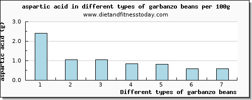 garbanzo beans aspartic acid per 100g